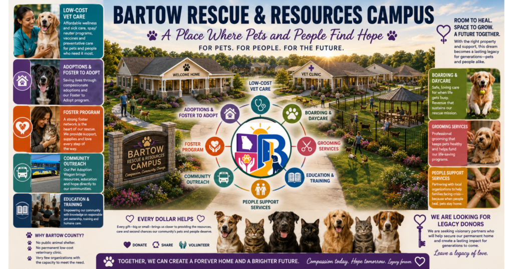 Infographic of the planned Bartow Rescue & Resources Campus: low-cost vet care, adoption and foster programs, boarding, grooming, community outreach, and education services, all in one place for pets and people.